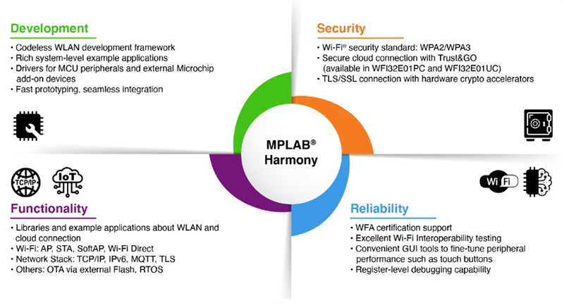 Microchip Technology Système sur puce (SoC) PIC32MZ W1